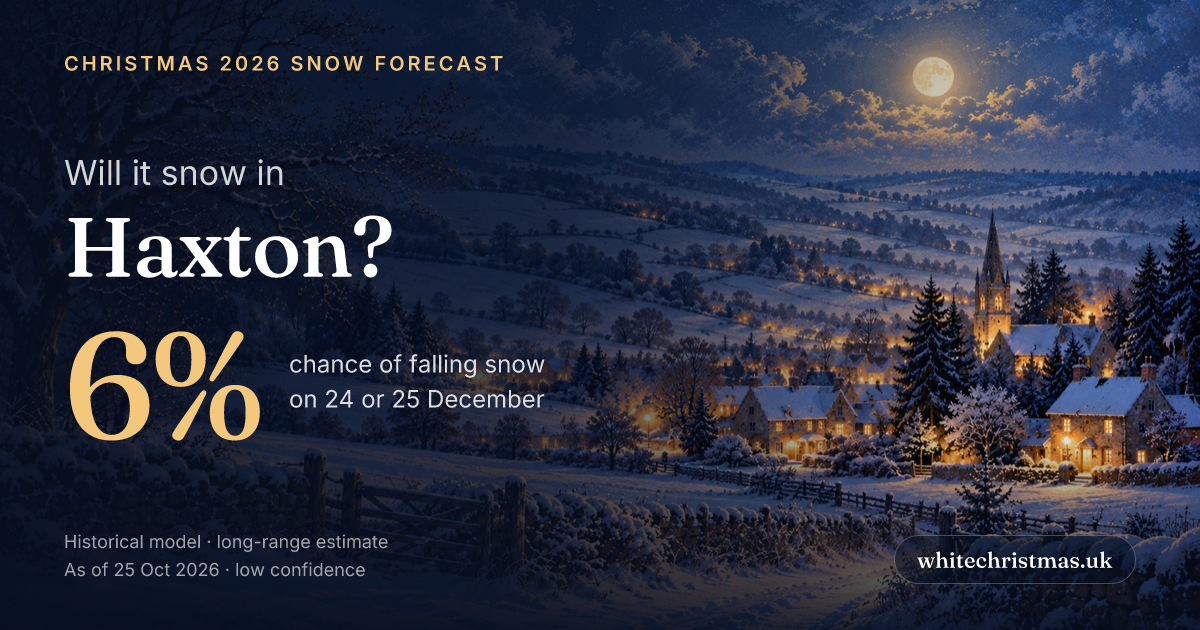 Haxton Christmas 2026 forecast card: 6% chance of falling snow on 24 or 25 December. The card includes its date and forecast basis.